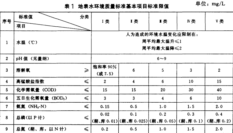 地表水環境質量標(biāo)準