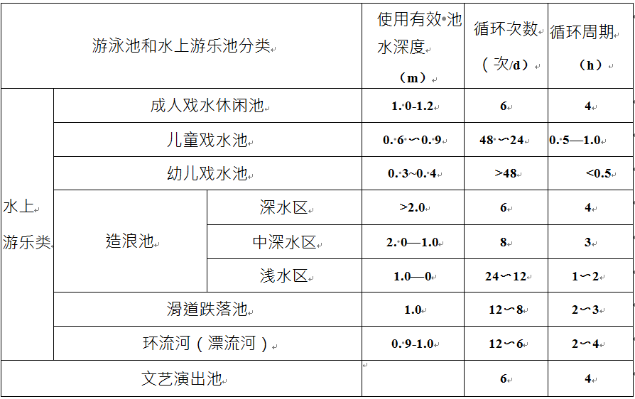 泳(yǒng)池循環(huán)周期(qī)