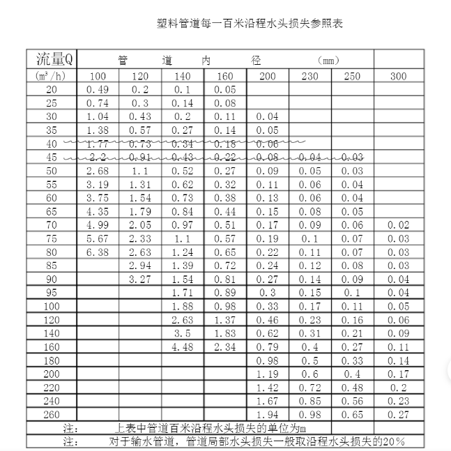 管道長度(dù)與水(shuǐ)頭損失(shī)參考(kǎo)表